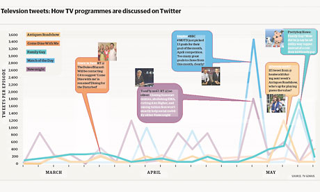How TV programmes are discussed on Twitter. Source: TV Genius

